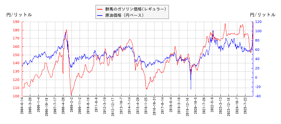 原油価格（ドルベース）とガソリン価格（レギュラー/群馬）との相関関係