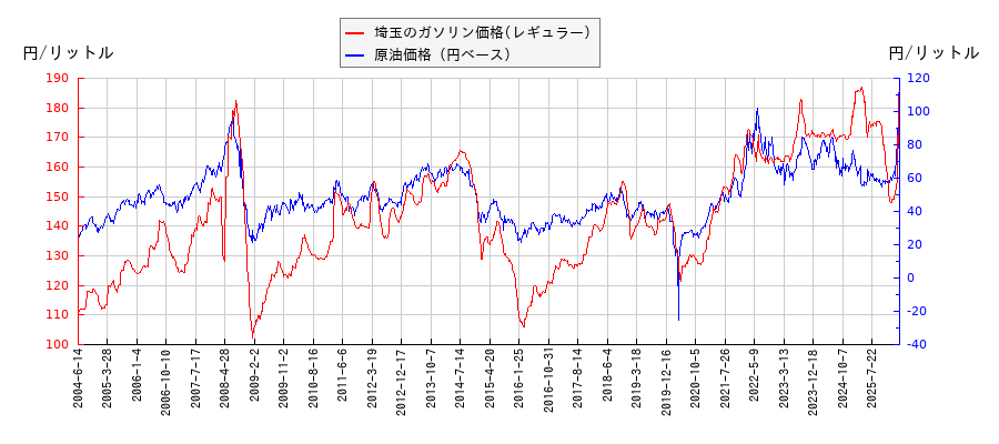 原油価格（ドルベース）とガソリン価格（レギュラー/埼玉）との相関関係