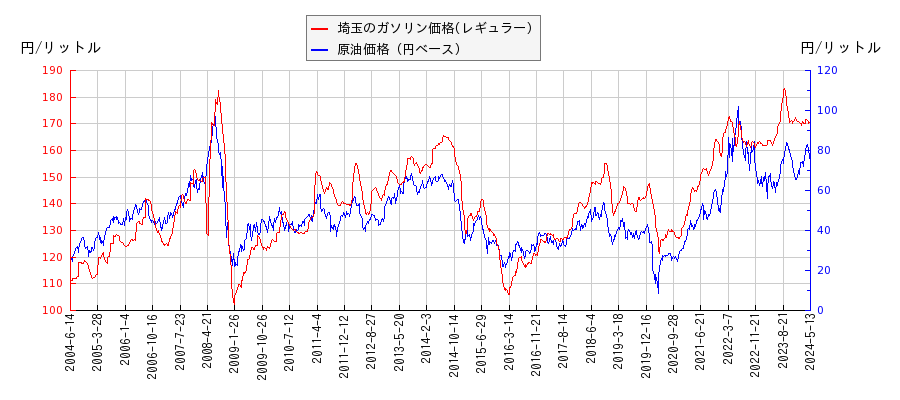 原油価格（ドルベース）とガソリン価格（レギュラー/埼玉）との相関関係