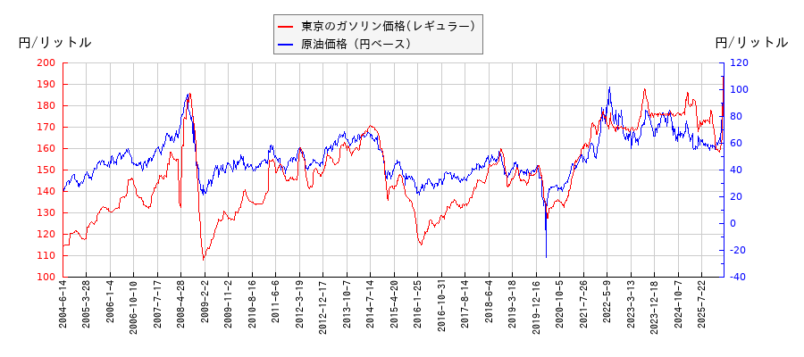 原油価格（ドルベース）とガソリン価格（レギュラー/東京）との相関関係