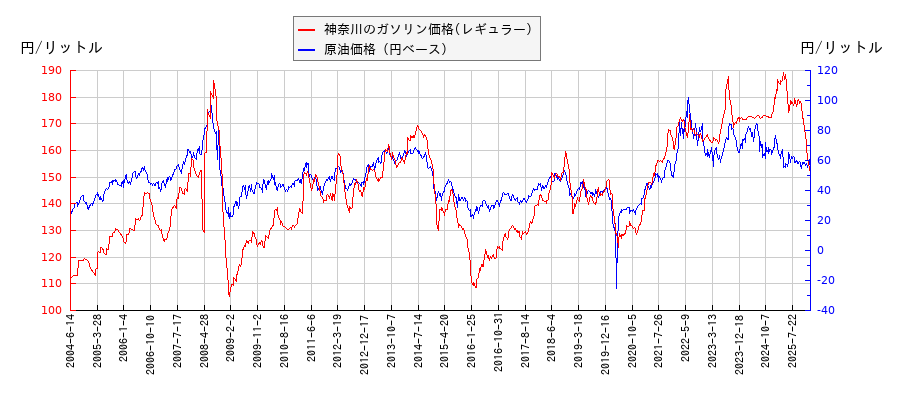 原油価格（ドルベース）とガソリン価格（レギュラー/神奈川）との相関関係