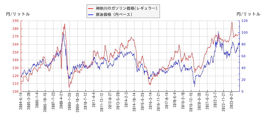 原油価格（ドルベース）とガソリン価格（レギュラー/神奈川）との相関関係