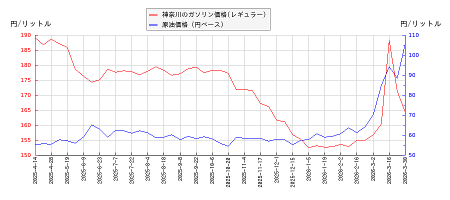 原油価格(ドルベース)とガソリン価格(レギュラー/神奈川)との相関関係