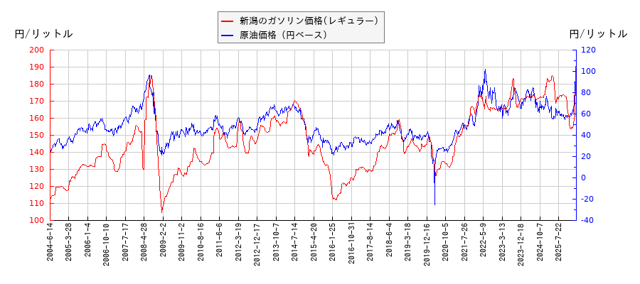 原油価格（ドルベース）とガソリン価格（レギュラー/新潟）との相関関係