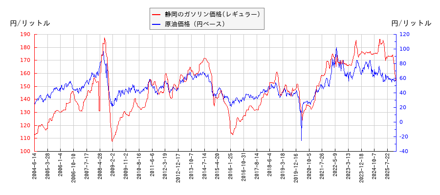 原油価格（ドルベース）とガソリン価格（レギュラー/静岡）との相関関係