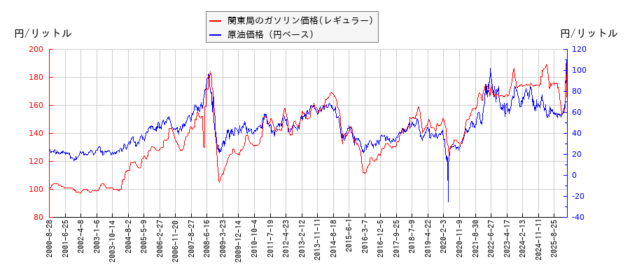 原油価格（ドルベース）とガソリン価格（レギュラー/関東局）との相関関係