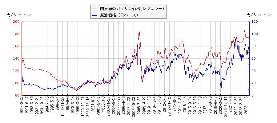 原油価格（ドルベース）とガソリン価格（レギュラー/関東局）との相関関係