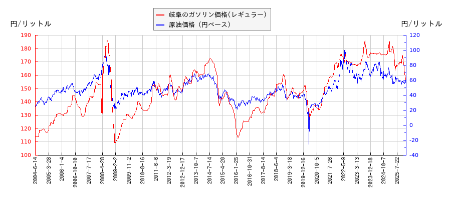 原油価格（ドルベース）とガソリン価格（レギュラー/岐阜）との相関関係