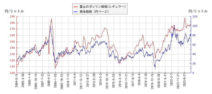 原油価格（ドルベース）とガソリン価格（レギュラー/富山）との相関関係