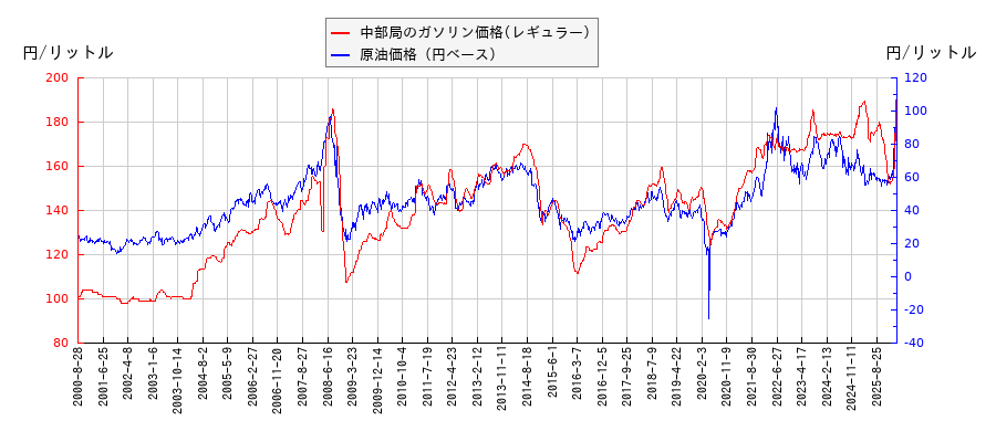 原油価格（ドルベース）とガソリン価格（レギュラー/中部局）との相関関係