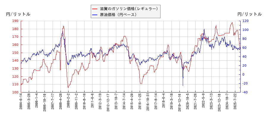原油価格（ドルベース）とガソリン価格（レギュラー/滋賀）との相関関係