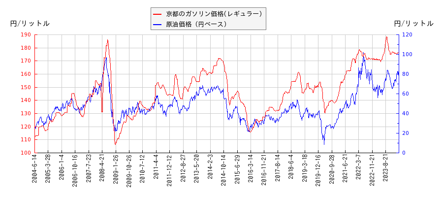 原油価格（ドルベース）とガソリン価格（レギュラー/京都）との相関関係