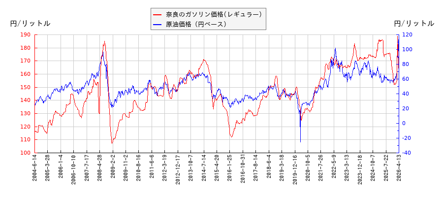 原油価格（ドルベース）とガソリン価格（レギュラー/奈良）との相関関係
