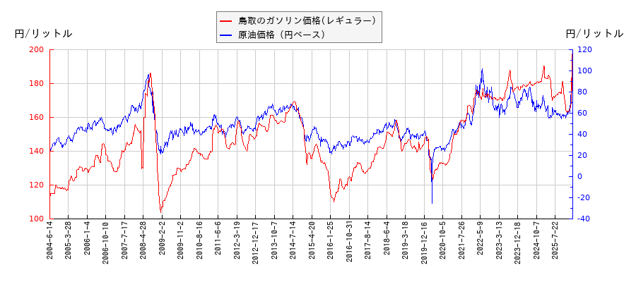 原油価格（ドルベース）とガソリン価格（レギュラー/鳥取）との相関関係