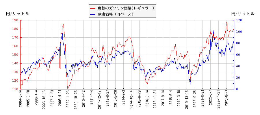原油価格（ドルベース）とガソリン価格（レギュラー/島根）との相関関係