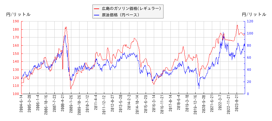原油価格（ドルベース）とガソリン価格（レギュラー/広島）との相関関係