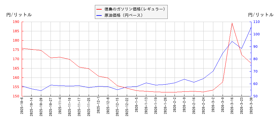 原油価格（ドルベース）とガソリン価格（レギュラー/徳島）との相関関係