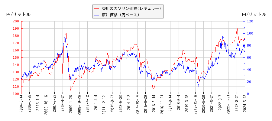 原油価格（ドルベース）とガソリン価格（レギュラー/香川）との相関関係