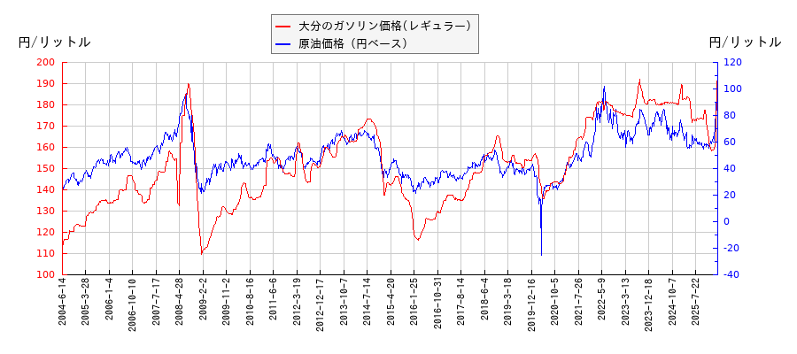原油価格（ドルベース）とガソリン価格（レギュラー/大分）との相関関係