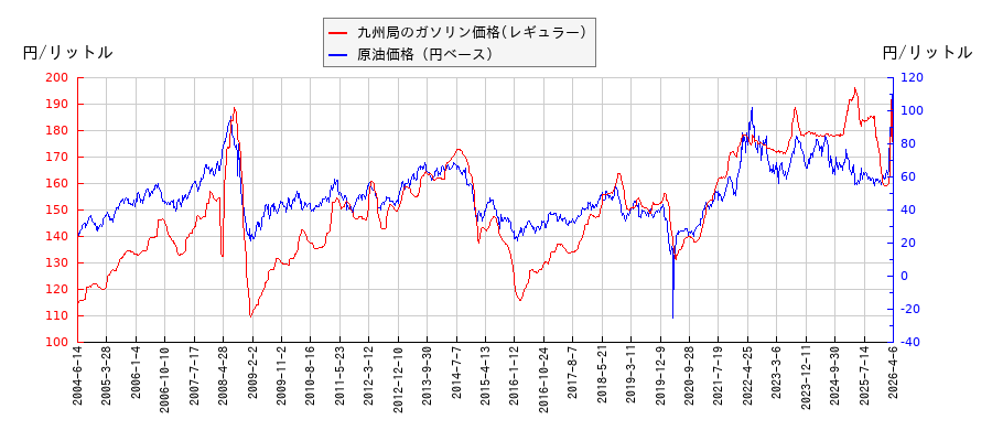 原油価格（ドルベース）とガソリン価格（レギュラー/九州局）との相関関係