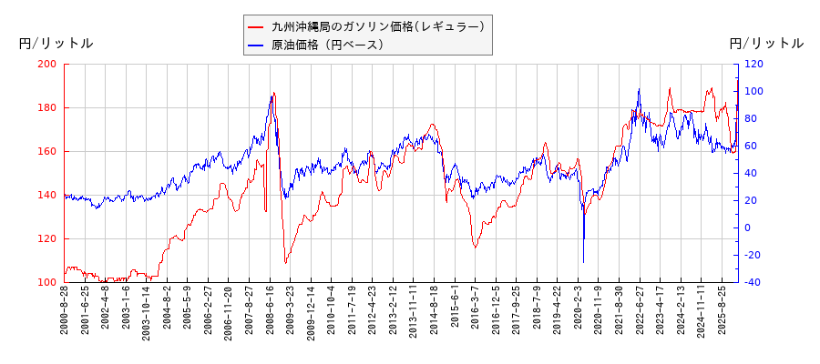 原油価格（ドルベース）とガソリン価格（レギュラー/九州沖縄局）との相関関係