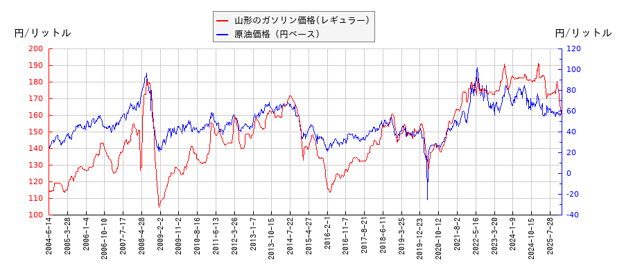 原油価格（ドルベース）とガソリン価格（レギュラー/山形）との相関関係