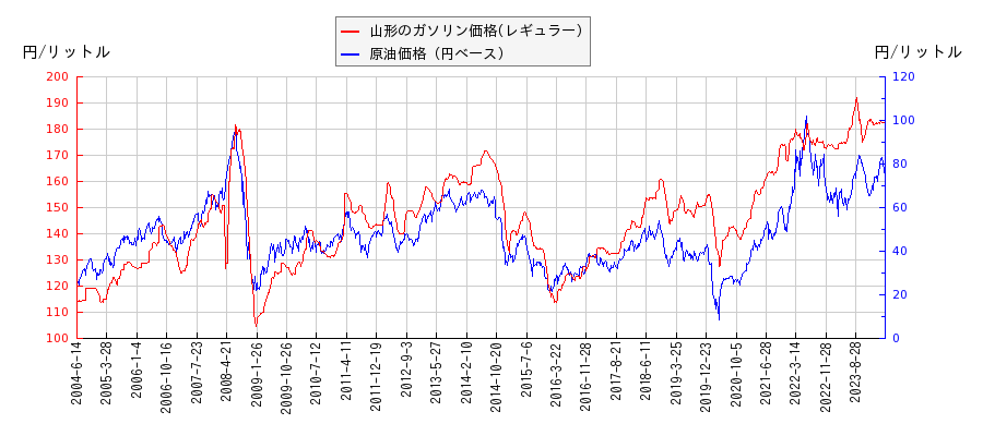 原油価格（ドルベース）とガソリン価格（レギュラー/山形）との相関関係