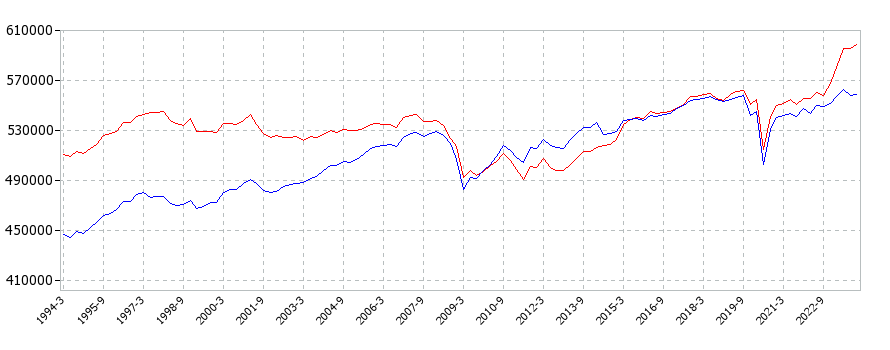 GDP（国内総生産／名目と実質）の推移