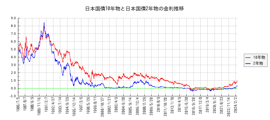 日本国債の長短金利差の推移