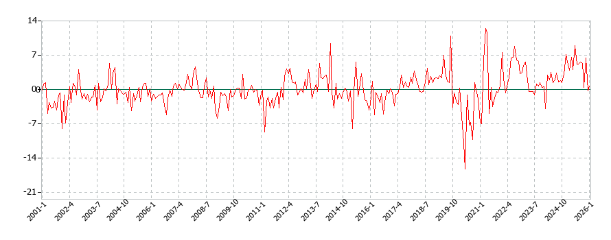 消費支出(月別／全期間)の推移