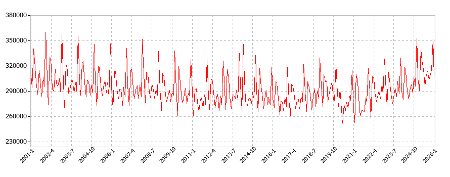 消費支出(月別／全期間)の推移