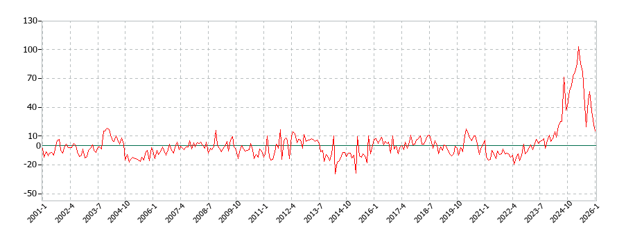 米の消費支出(月別/全期間)の推移