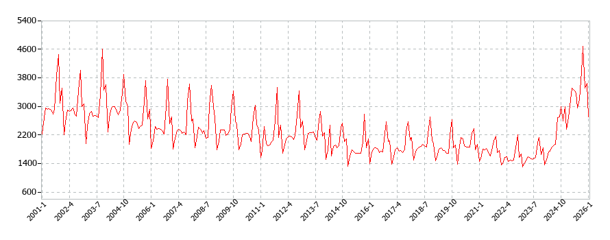 米の消費支出(月別/全期間)の推移