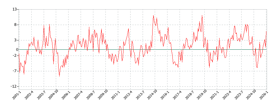 パンの消費支出(月別/全期間)の推移