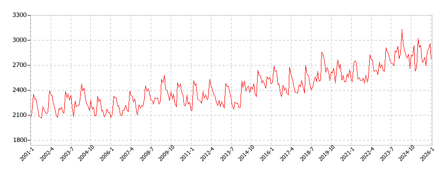 パンの消費支出(月別/全期間)の推移