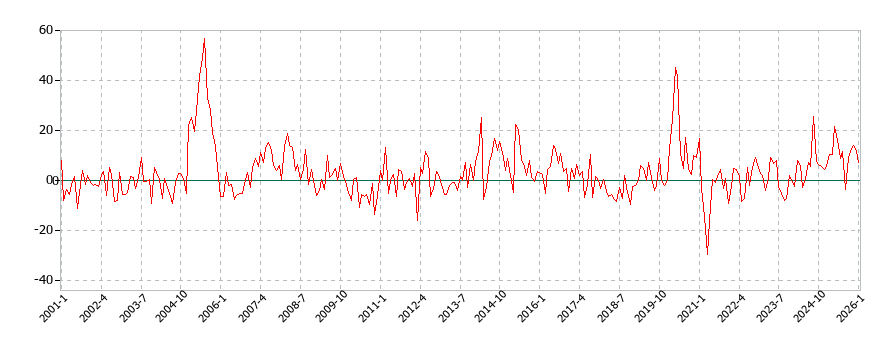 他の穀類の消費支出(月別／全期間)の推移
