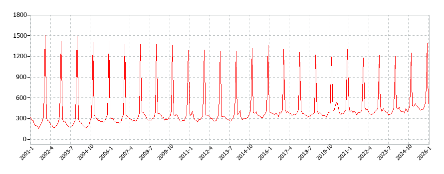 他の穀類の消費支出(月別／全期間)の推移