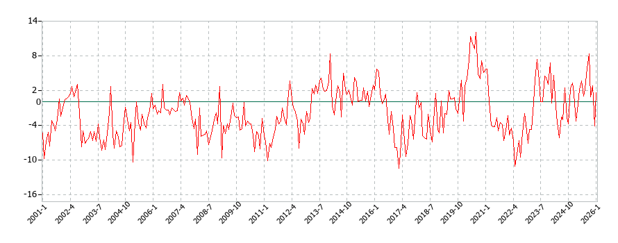 生鮮魚介の消費支出(月別/全期間)の推移