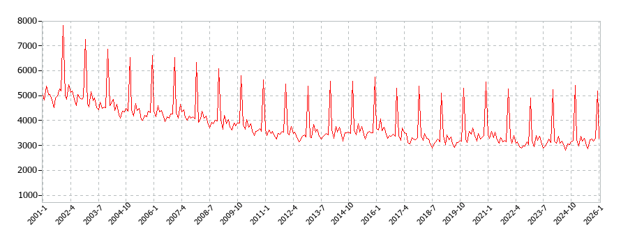 生鮮魚介の消費支出(月別/全期間)の推移