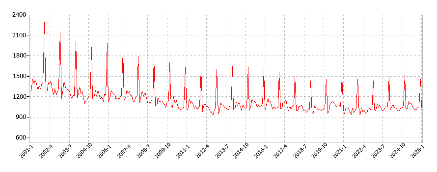 塩干魚介の消費支出(月別/全期間)の推移