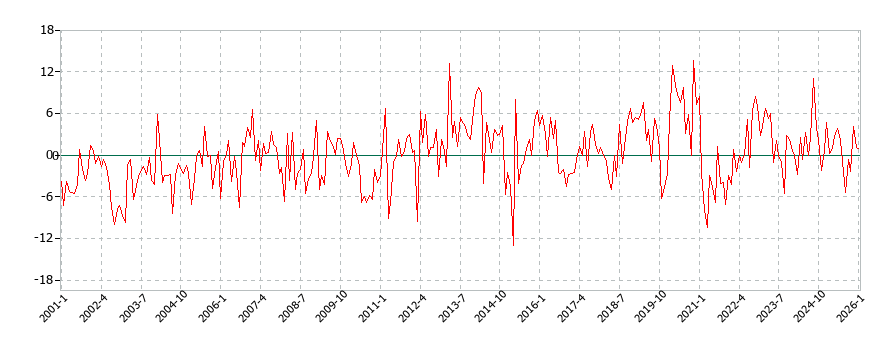 他の魚介加工品の消費支出(月別/全期間)の推移