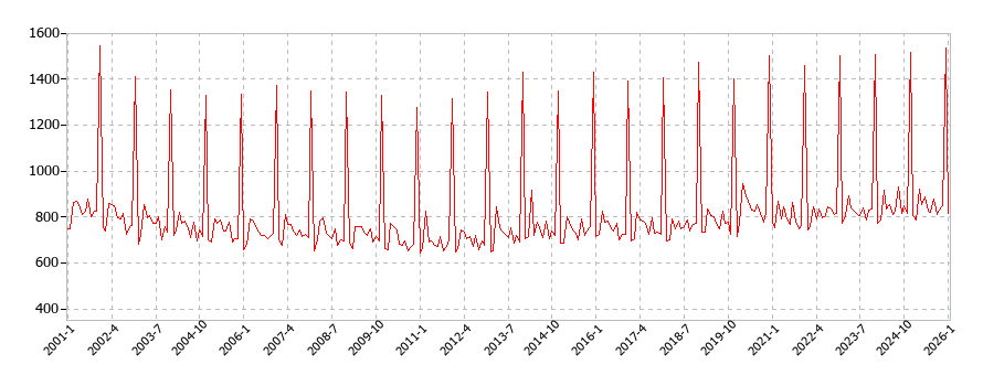 他の魚介加工品の消費支出(月別/全期間)の推移