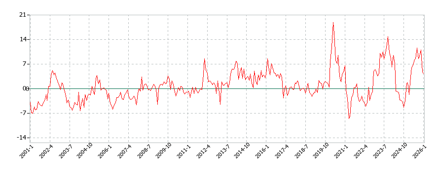 乳卵類の消費支出(月別／全期間)の推移