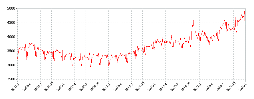 乳卵類の消費支出(月別／全期間)の推移