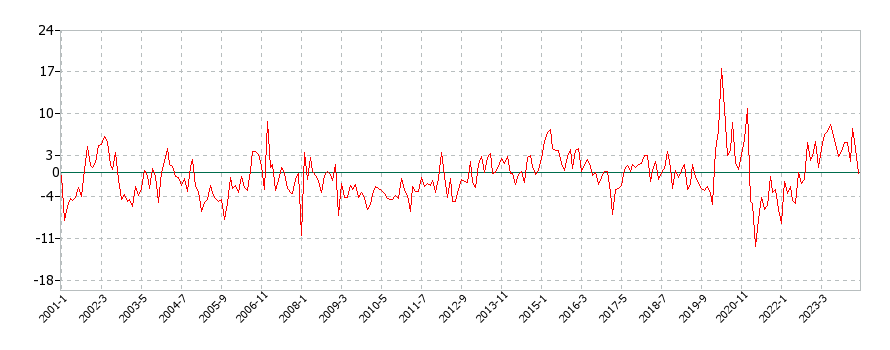 大豆加工品の消費支出(月別／全期間)の推移
