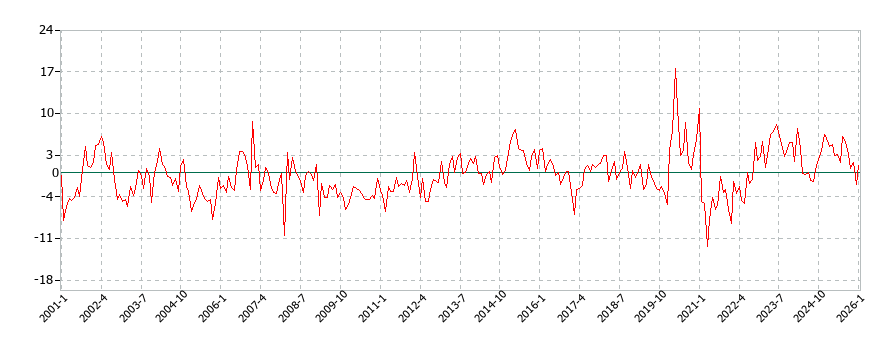 大豆加工品の消費支出(月別/全期間)の推移