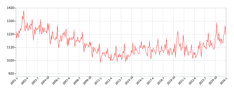 大豆加工品の消費支出(月別/全期間)の推移