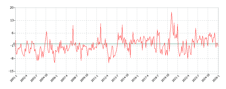 他の野菜・海藻加工品の消費支出(月別/全期間)の推移