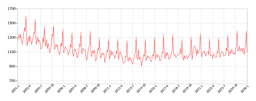 他の野菜・海藻加工品の消費支出(月別/全期間)の推移