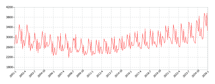 果物の消費支出(月別/全期間)の推移